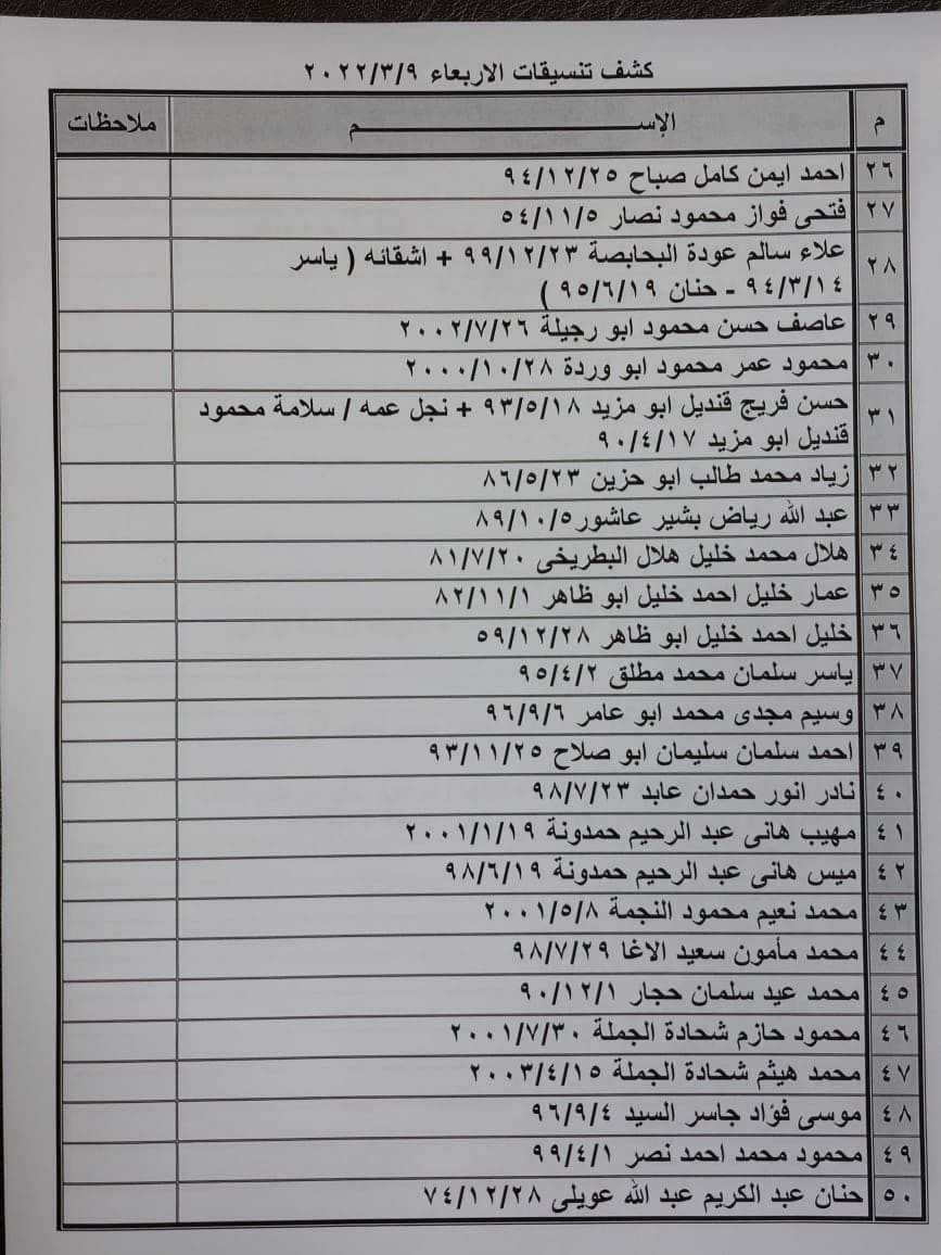 بالأسماء: كشف "التنسيقات المصرية" للسفر عبر معبر رفح الأربعاء 9 مارس 2022