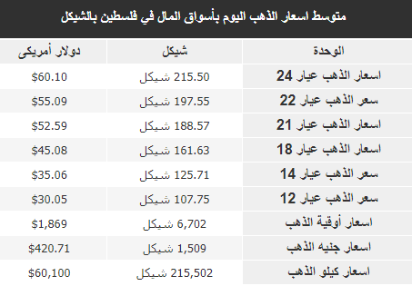 سعر الذهب اليوم السبت في فلسطين.png